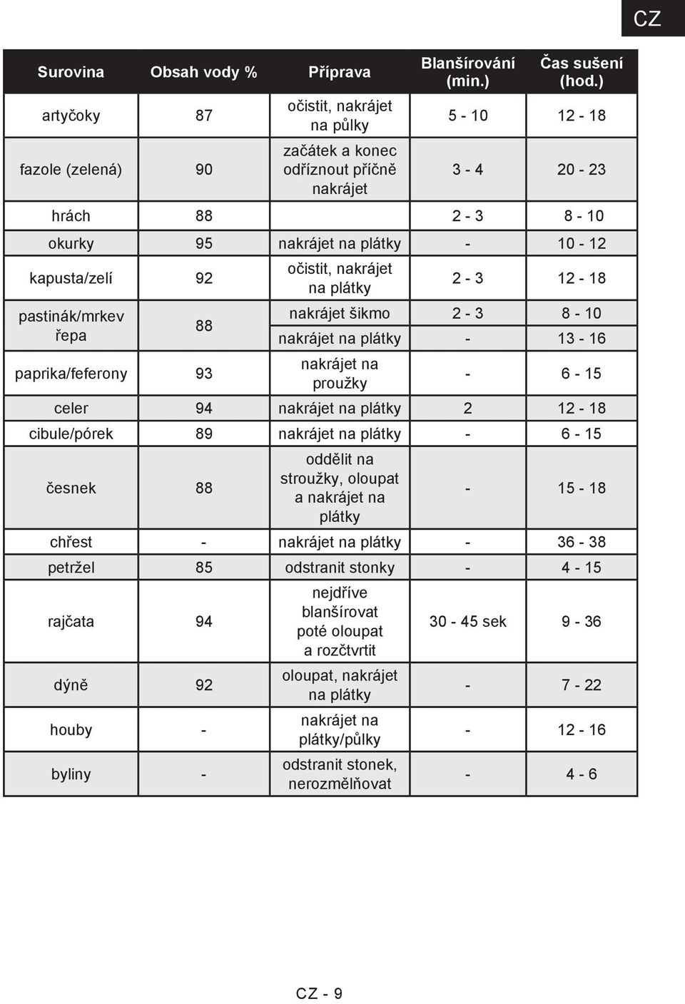 nakrájet na plátky - 13-16 nakrájet na proužky - 6-15 celer 94 nakrájet na plátky 2 12-18 cibule/pórek 89 nakrájet na plátky - 6-15 česnek 88 oddělit na stroužky, oloupat a nakrájet na plátky - 15-18