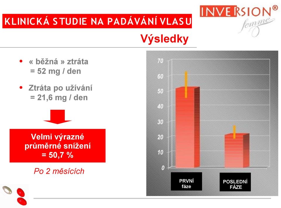 mg / den Výsledky Velmi výrazné průměrné