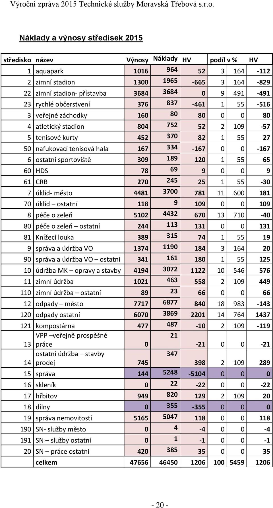 334-167 0 0-167 6 ostatní sportoviště 309 189 120 1 55 65 60 HDS 78 69 9 0 0 9 61 CRB 270 245 25 1 55-30 7 úklid- město 4481 3700 781 11 600 181 70 úklid ostatní 118 9 109 0 0 109 8 péče o zeleň 5102