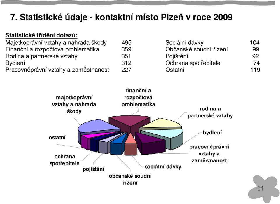 soudní řízení 99 Pojištění 92 Ochrana spotřebitele 74 Ostatní 119 majetkoprávní vztahy a náhrada škody finanční a rozpočtová problematika