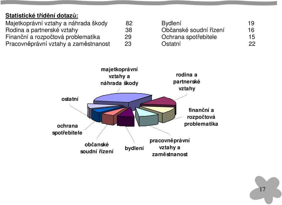 spotřebitele 15 Ostatní 22 majetkoprávní vztahy a náhrada škody rodina a partnerské vztahy ostatní ochrana