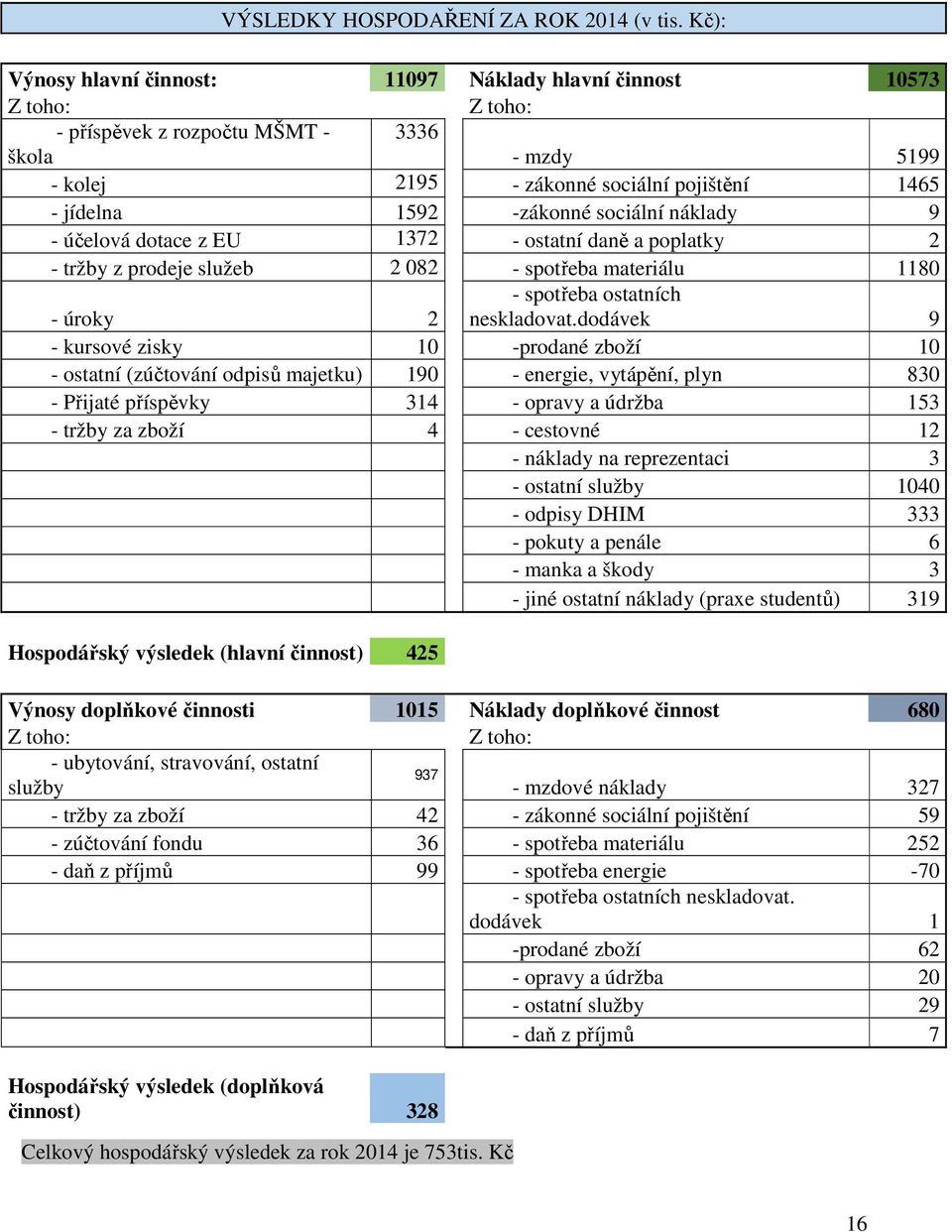 -zákonné sociální náklady 9 - účelová dotace z EU 1372 - ostatní daně a poplatky 2 - tržby z prodeje služeb 2 082 - spotřeba materiálu 1180 - úroky 2 - spotřeba ostatních neskladovat.