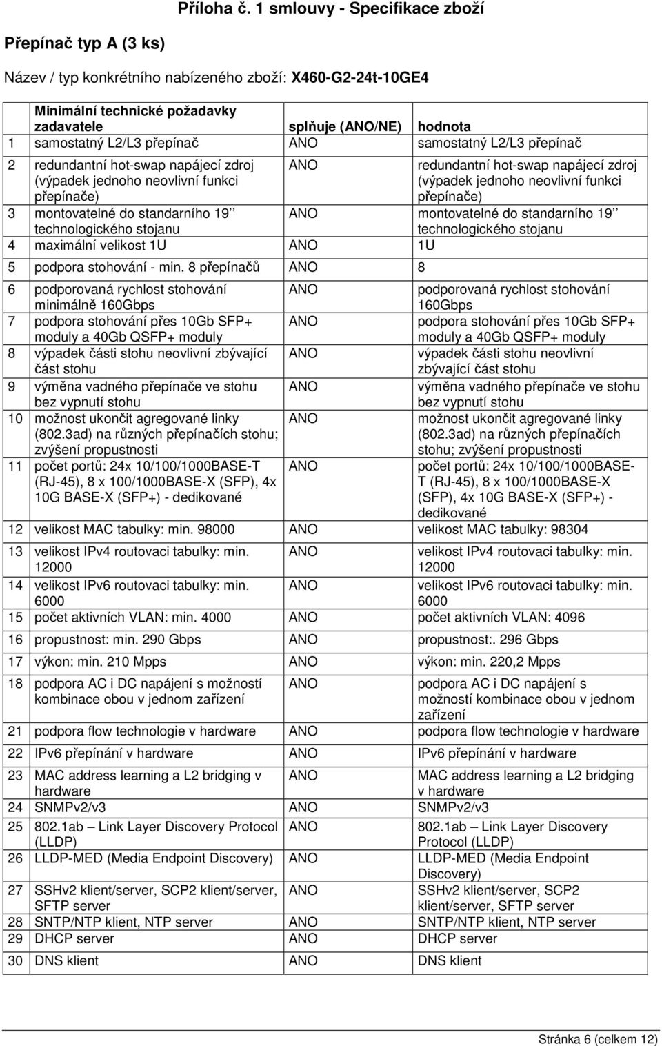 přepínač samostatný L2/L3 přepínač 2 redundantní hot-swap napájecí zdroj (výpadek jednoho neovlivní funkci přepínače) 3 montovatelné do standarního 19 technologického stojanu 4 maximální velikost 1U