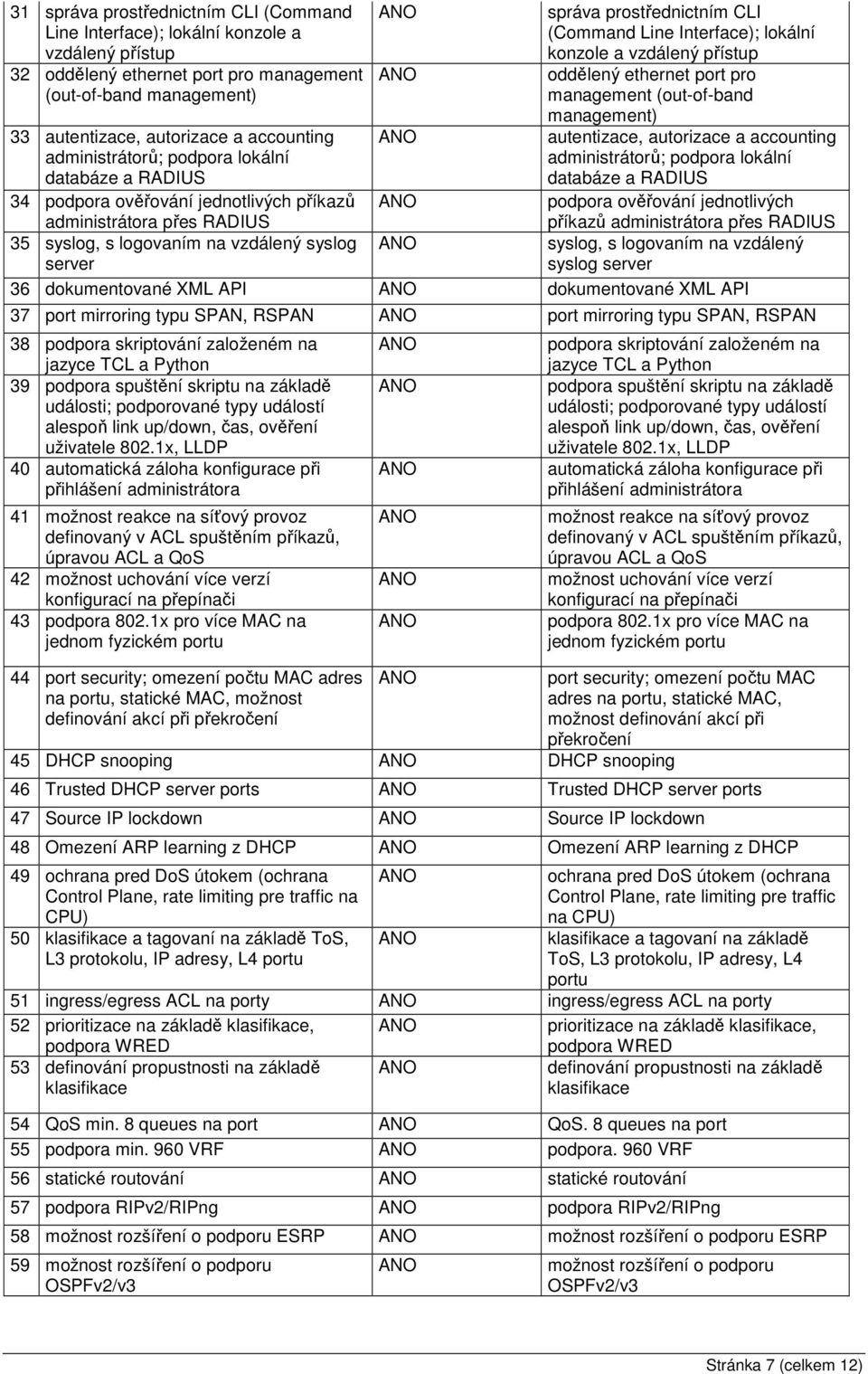 (Command Line Interface); lokální konzole a vzdálený přístup oddělený ethernet port pro management (out-of-band management) autentizace, autorizace a accounting administrátorů; podpora lokální