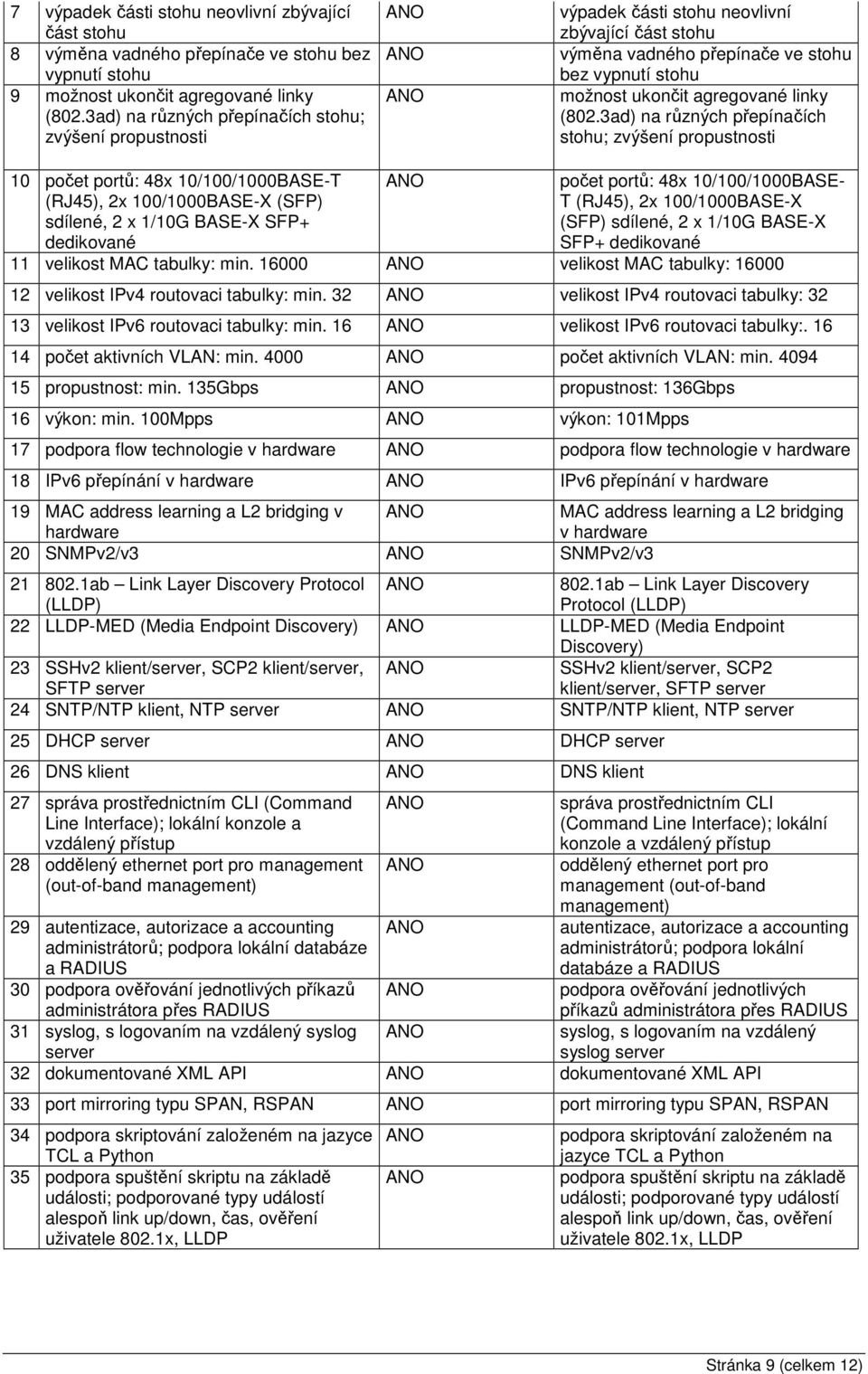 3ad) na různých přepínačích stohu; zvýšení propustnosti 10 počet portů: 48x 10/100/1000BASE-T (RJ45), 2x 100/1000BASE-X (SFP) sdílené, 2 x 1/10G BASE-X SFP+ dedikované počet portů: 48x