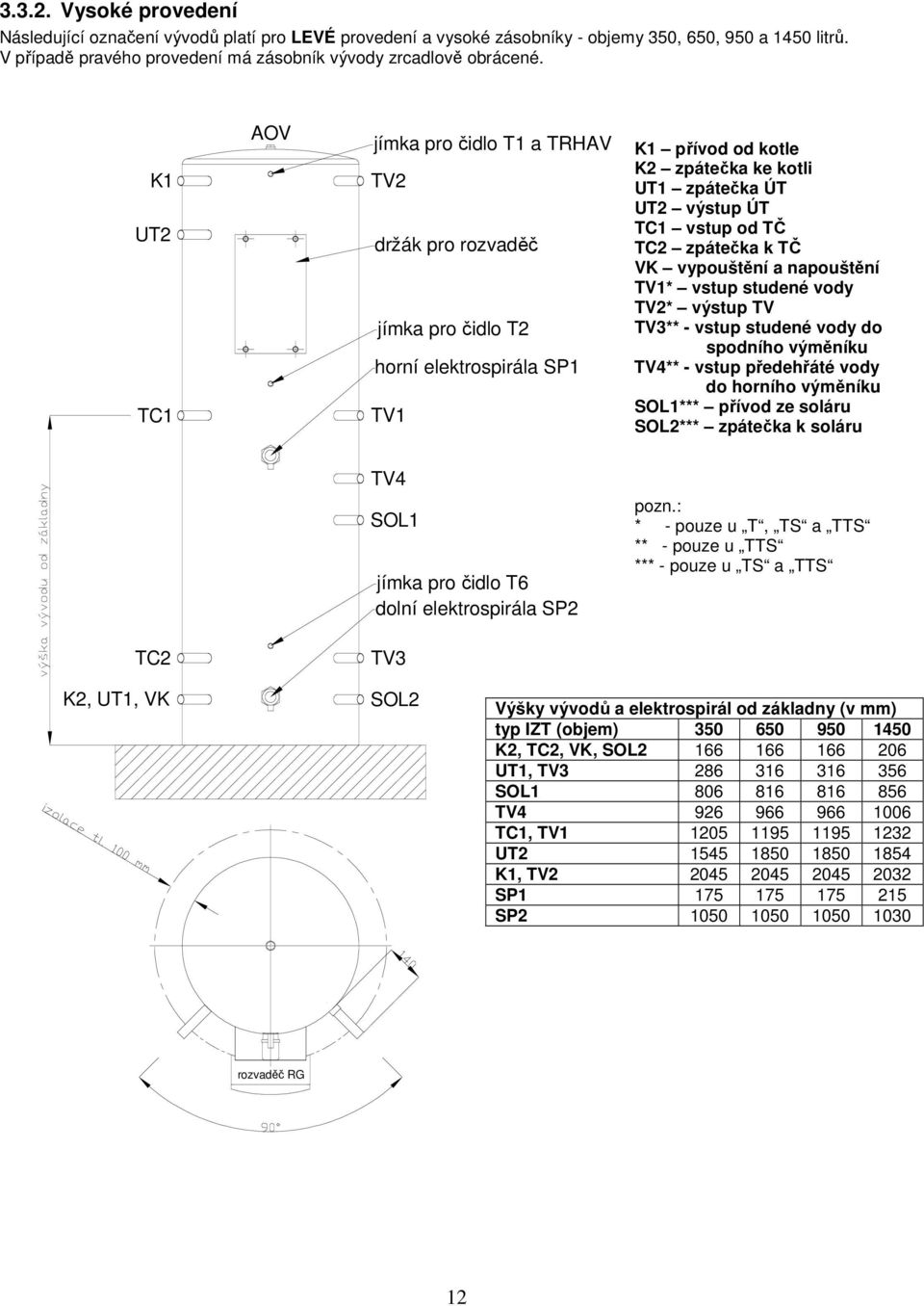 TC2 zpátečka k TČ VK vypouštění a napouštění TV1* vstup studené vody TV2* výstup TV TV3** - vstup studené vody do spodního výměníku TV4** - vstup předehřáté vody do horního výměníku SOL1*** přívod ze