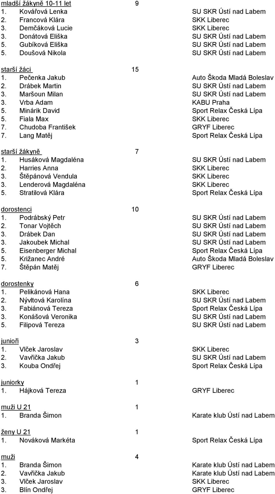 Tonar Vojtěch. Drábek Dan. Jakoubek Michal 5. Eisenberger Michal 5. Kriţanec André 7. Štěpán Matěj dorostenky. Pelikánová Hana. Nývltová Karolína. Fabiánová Tereza. Konášová Veronika 5.