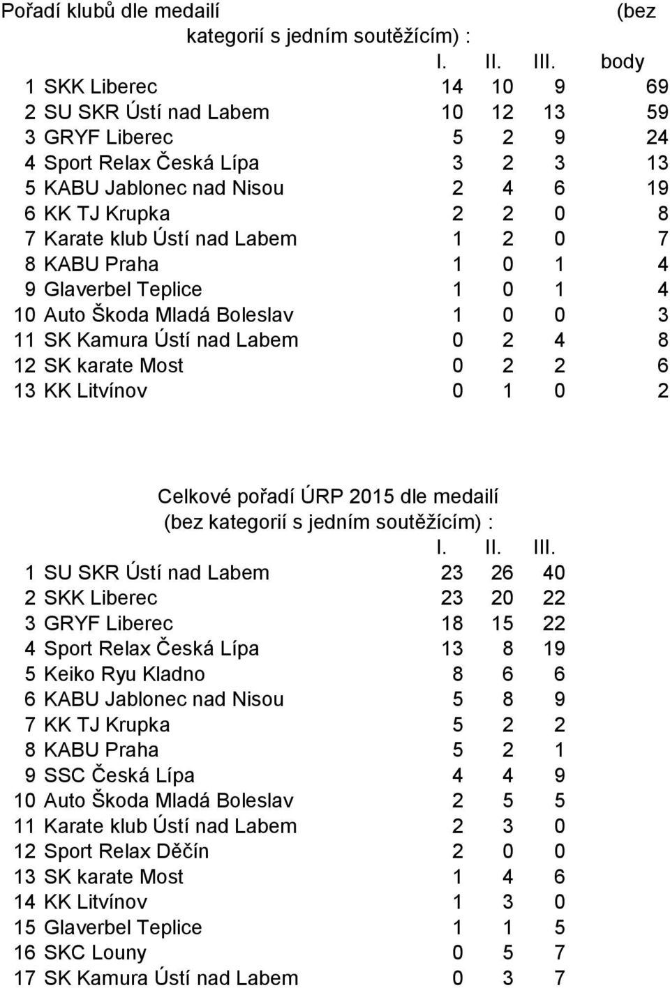 KK Litvínov 0 0 Celkové pořadí ÚRP 05 dle medailí (bez kategorií s jedním soutěţícím) : I. II. III.