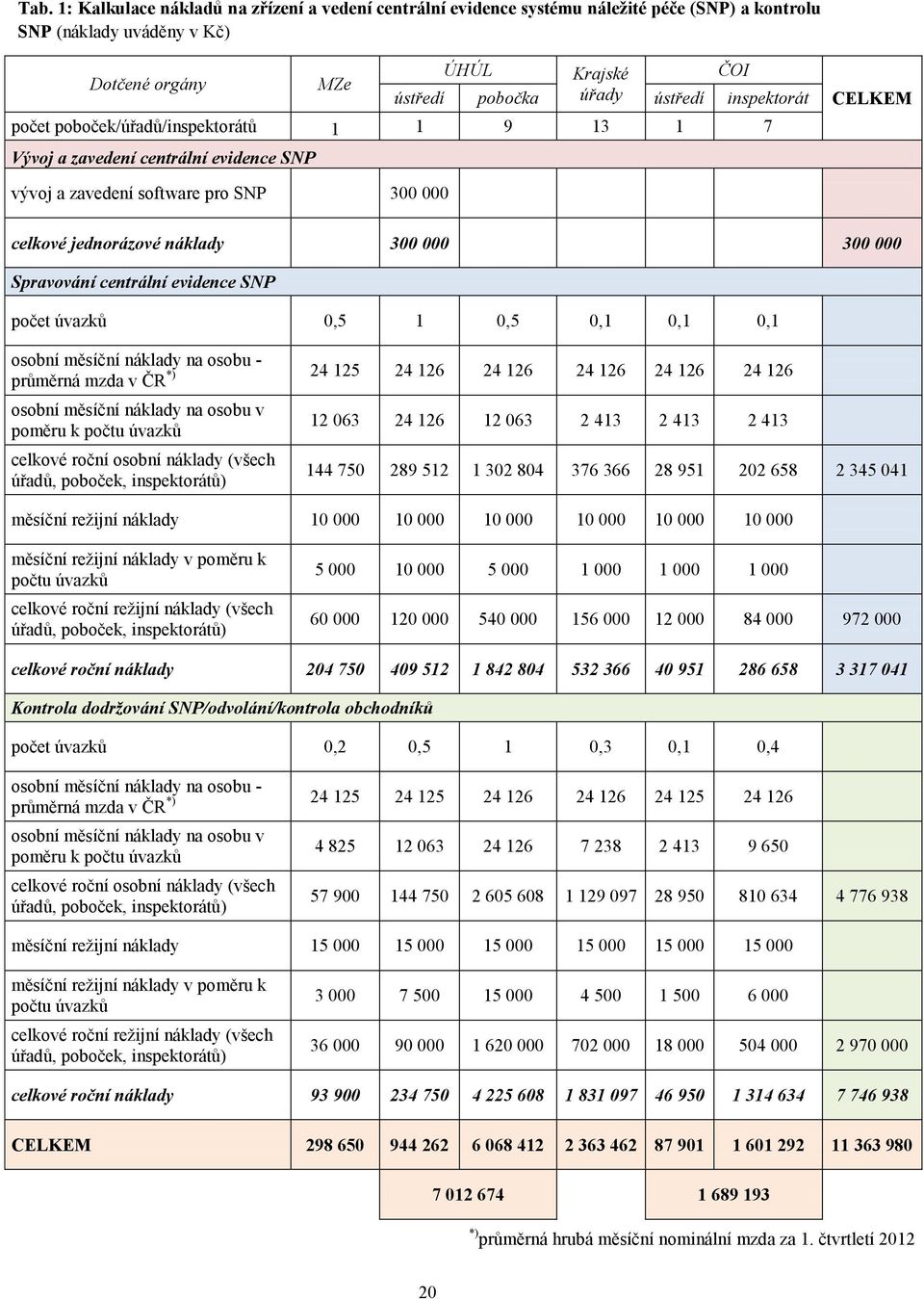 Spravování centrální evidence SNP počet úvazků 0,5 1 0,5 0,1 0,1 0,1 osobní měsíční náklady na osobu - průměrná mzda v ČR *) 24 125 24 126 24 126 24 126 24 126 24 126 osobní měsíční náklady na osobu