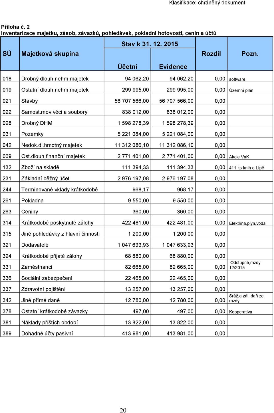 věci a soubory 838 012,00 838 012,00 0,00 028 Drobný DHM 1 598 278,39 1 598 278,39 0,00 031 Pozemky 5 221 084,00 5 221 084,00 0,00 042 Nedok.dl.hmotný majetek 11 312 086,10 11 312 086,10 0,00 069 Ost.