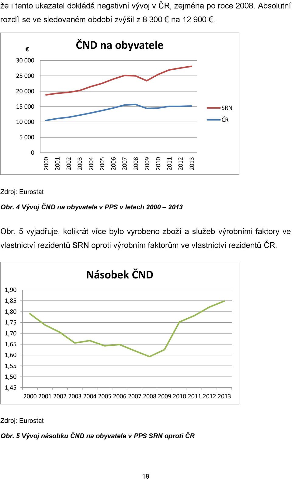 4 Vývoj ČND na obyvatele v PPS v letech 2000 2013 Obr.