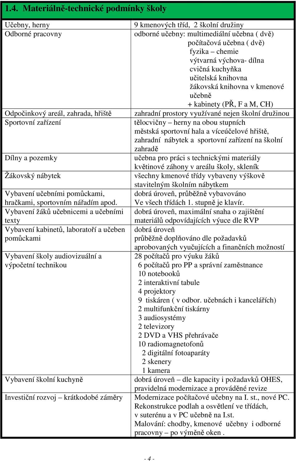 Vybavení žáků učebnicemi a učebními texty Vybavení kabinetů, laboratoří a učeben pomůckami Vybavení školy audiovizuální a výpočetní technikou Vybavení školní kuchyně Investiční rozvoj krátkodobé