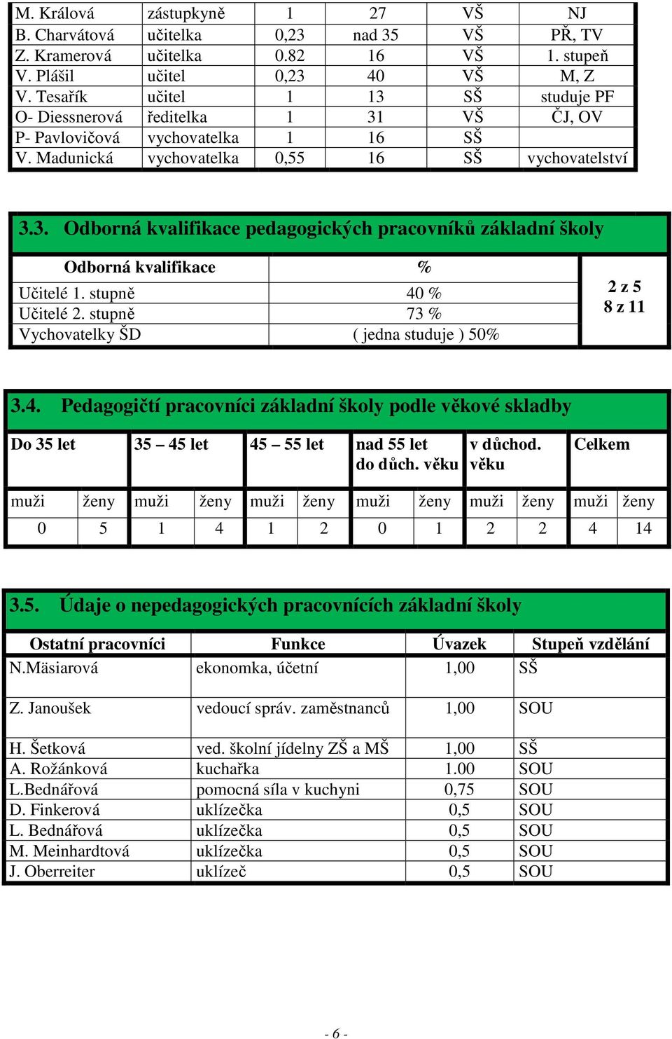 stupně 40 % Učitelé 2. stupně 73 % Vychovatelky ŠD ( jedna studuje ) 50% 2 z 5 8 z 11 3.4. Pedagogičtí pracovníci základní školy podle věkové skladby Do 35 let 35 45 let 45 55 let nad 55 let do důch.