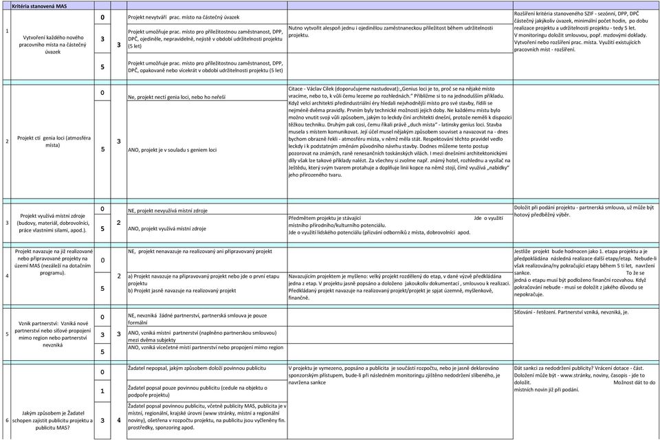 udržitelnosti Rozšíření kritéria stanoveného SZIF - sezónní, DPP, DPČ částečný jakýkoliv úvazek, minimální počet hodin, po dobu realizace projektu a udržitelnosti projektu - tedy let.