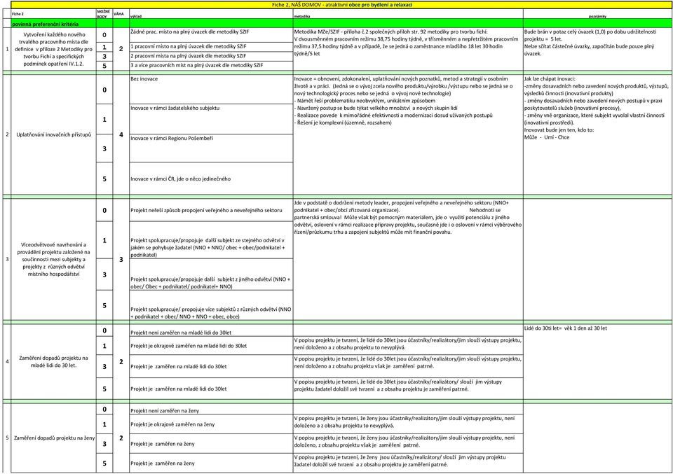 místo na plný úvazek dle metodiky SZIF pracovní místo na plný úvazek dle metodiky SZIF pracovní místa na plný úvazek dle metodiky SZIF a více pracovních míst na plný úvazek dle metodiky SZIF Fiche,