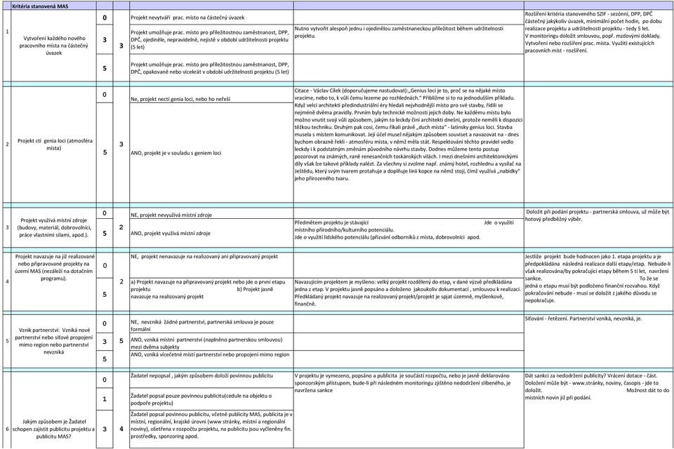 udržitelnosti Rozšíření kritéria stanoveného SZIF - sezónní, DPP, DPČ částečný jakýkoliv úvazek, minimální počet hodin, po dobu realizace projektu a udržitelnosti projektu - tedy let.