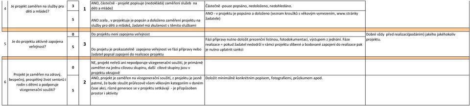 službami Částečně -pouze popsáno, nedoloženo, nedohledáno. ANO - v projektu je popsáno a doloženo (seznam kroužků s věkovým vymezením, www.stránky žadatele) Je do projektu aktivně zapojena veřejnost?