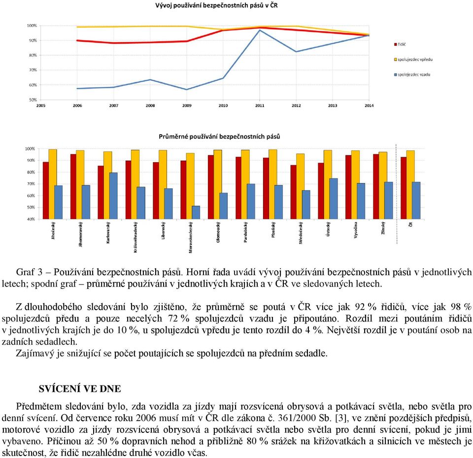 Rozdíl mezi poutáním řidičů v jednotlivých krajích je do 10 %, u spolujezdců vpředu je tento rozdíl do 4 %. Největší rozdíl je v poutání osob na zadních sedadlech.