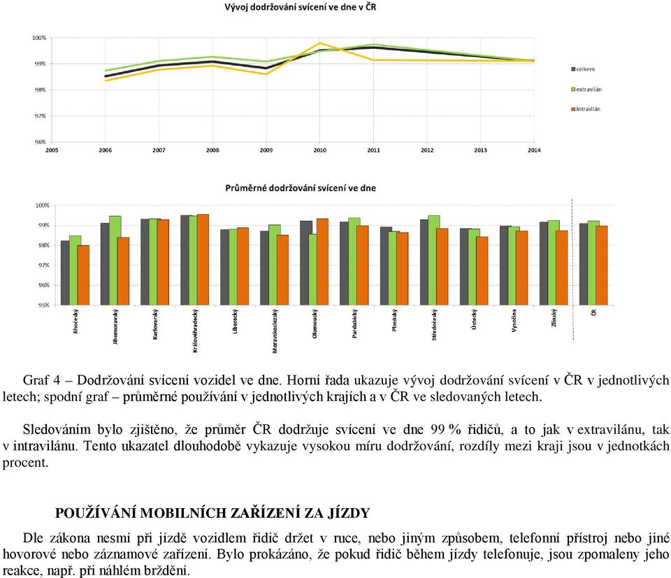 Sledováním bylo zjištěno, že průměr ČR dodržuje svícení ve dne 99 % řidičů, a to jak v extravilánu, tak v intravilánu.