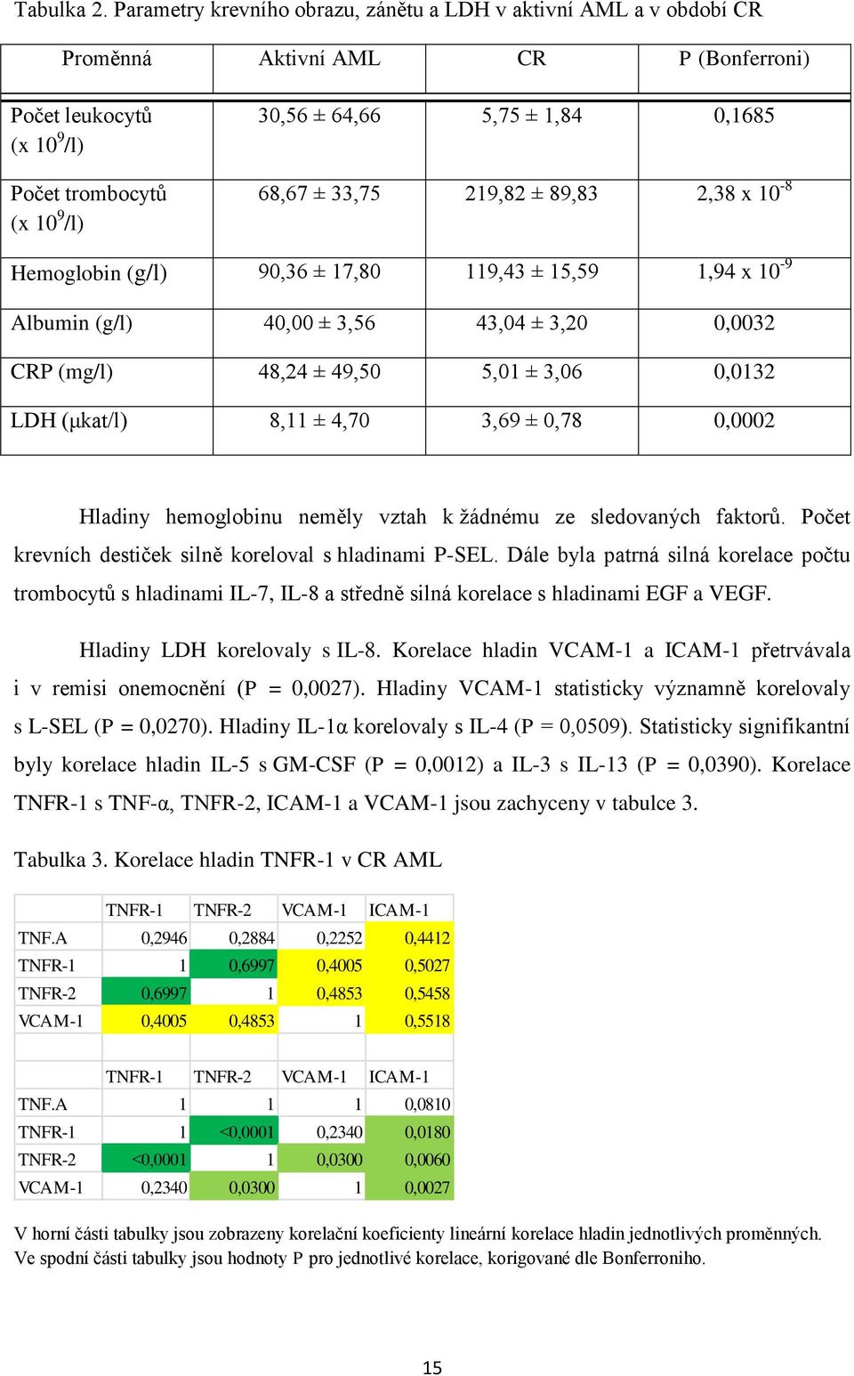 68,67 ± 33,75 219,82 ± 89,83 2,38 x 10-8 Hemoglobin (g/l) 90,36 ± 17,80 119,43 ± 15,59 1,94 x 10-9 Albumin (g/l) 40,00 ± 3,56 43,04 ± 3,20 0,0032 CRP (mg/l) 48,24 ± 49,50 5,01 ± 3,06 0,0132 LDH