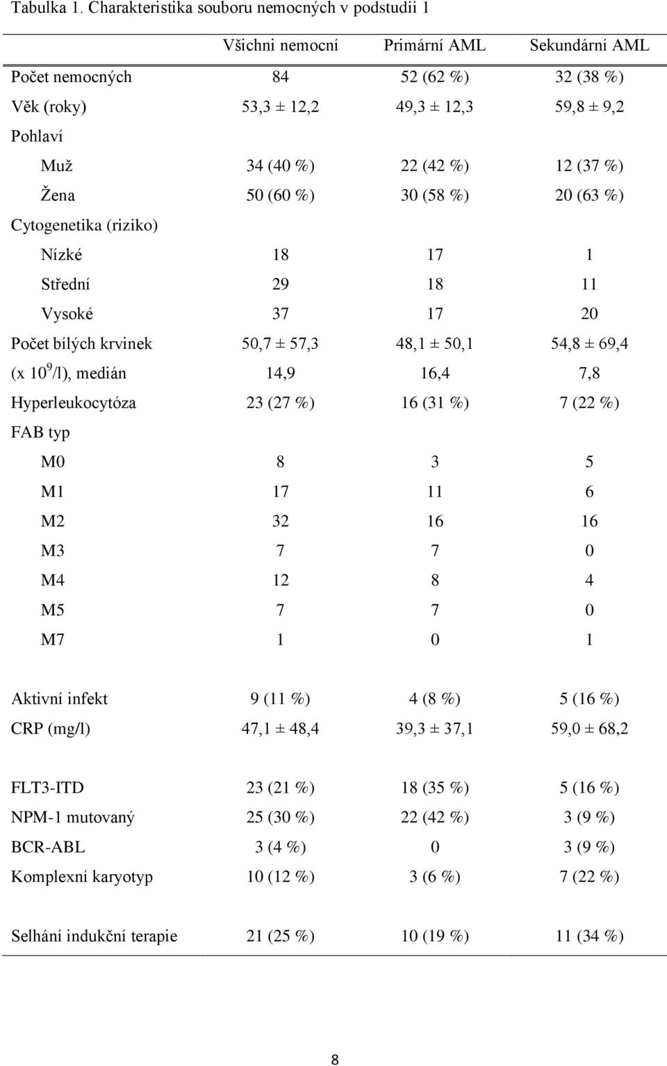 22 (42 %) 12 (37 %) Žena 50 (60 %) 30 (58 %) 20 (63 %) Cytogenetika (riziko) Nízké 18 17 1 Střední 29 18 11 Vysoké 37 17 20 Počet bílých krvinek (x 10 9 /l), medián 50,7 ± 57,3 14,9 48,1 ± 50,1 16,4
