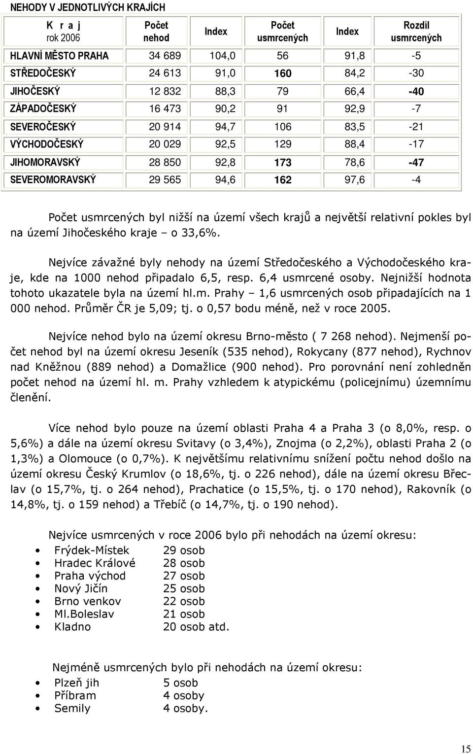 pokles byl na území Jihočeského kraje o 33,6%. Nejvíce závažné byly y na území Středočeského a Východočeského kraje, kde na 1000 připadalo 6,5, resp. 6,4 usmrcené osoby.
