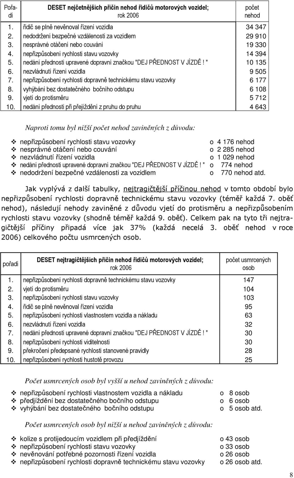 nezvládnutí řízení vozidla 9 505 7. nepřizpůsobení rychlosti dopravně technickému stavu vozovky 6 177 8. vyhýbání bez dostatečného bočního odstupu 6 108 9. vjetí do protisměru 5 712 10.