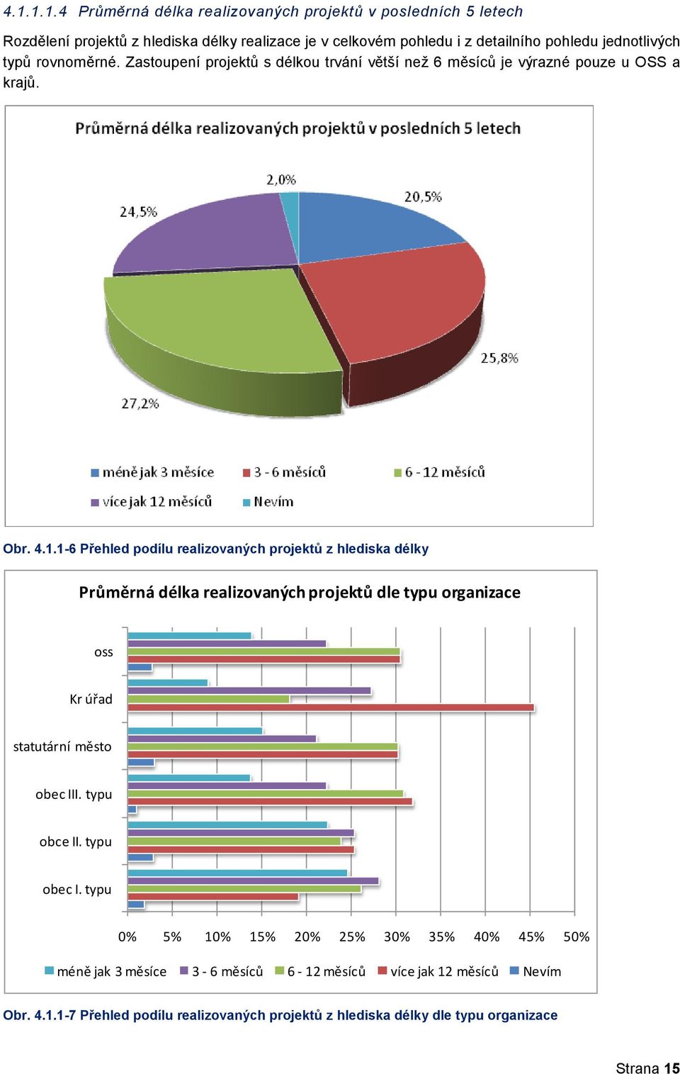 1-6 Přehled podílu realizovaných projektů z hlediska délky Průměrná délka realizovaných projektů dle typu organizace oss Kr úřad statutární město obec III. typu obce II.