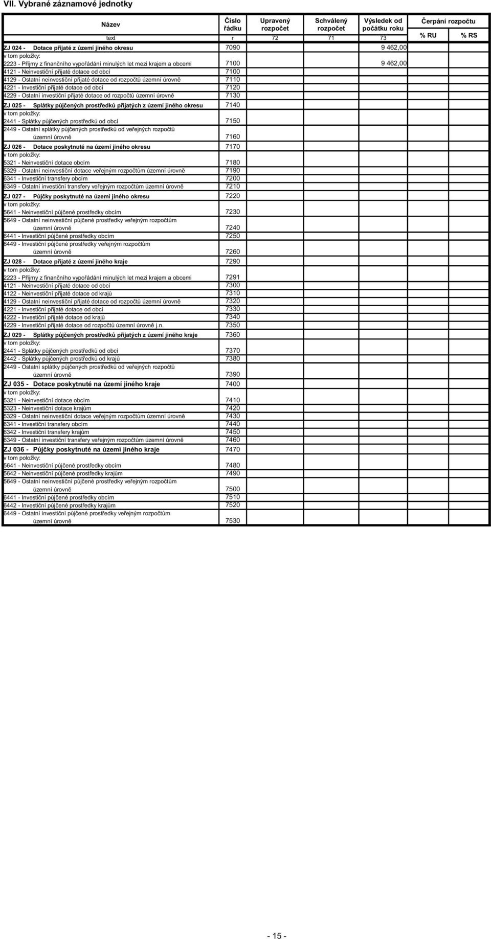 investi ní p ijaté dotace od rozpo t územní úrovn 7130 ZJ 025 - Splátky p j ených prost edk p ijatých z území jiného okresu 7140 v tom položky: 2441 - Splátky p j ených prost edkú od obcí 7150 2449 -