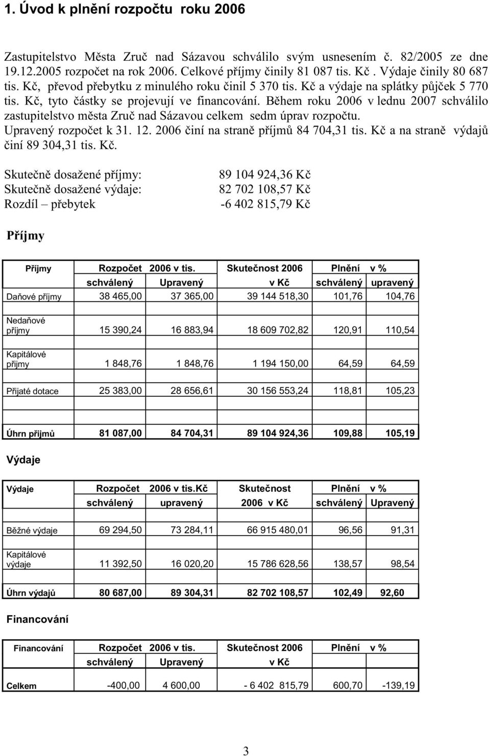 B hem roku 2006 v lednu 2007 schválilo zastupitelstvo m sta Zru nad Sázavou celkem sedm úprav rozpo tu. Upravený rozpo et k 31. 12. 2006 iní na stran p íjm 84 704,31 tis.