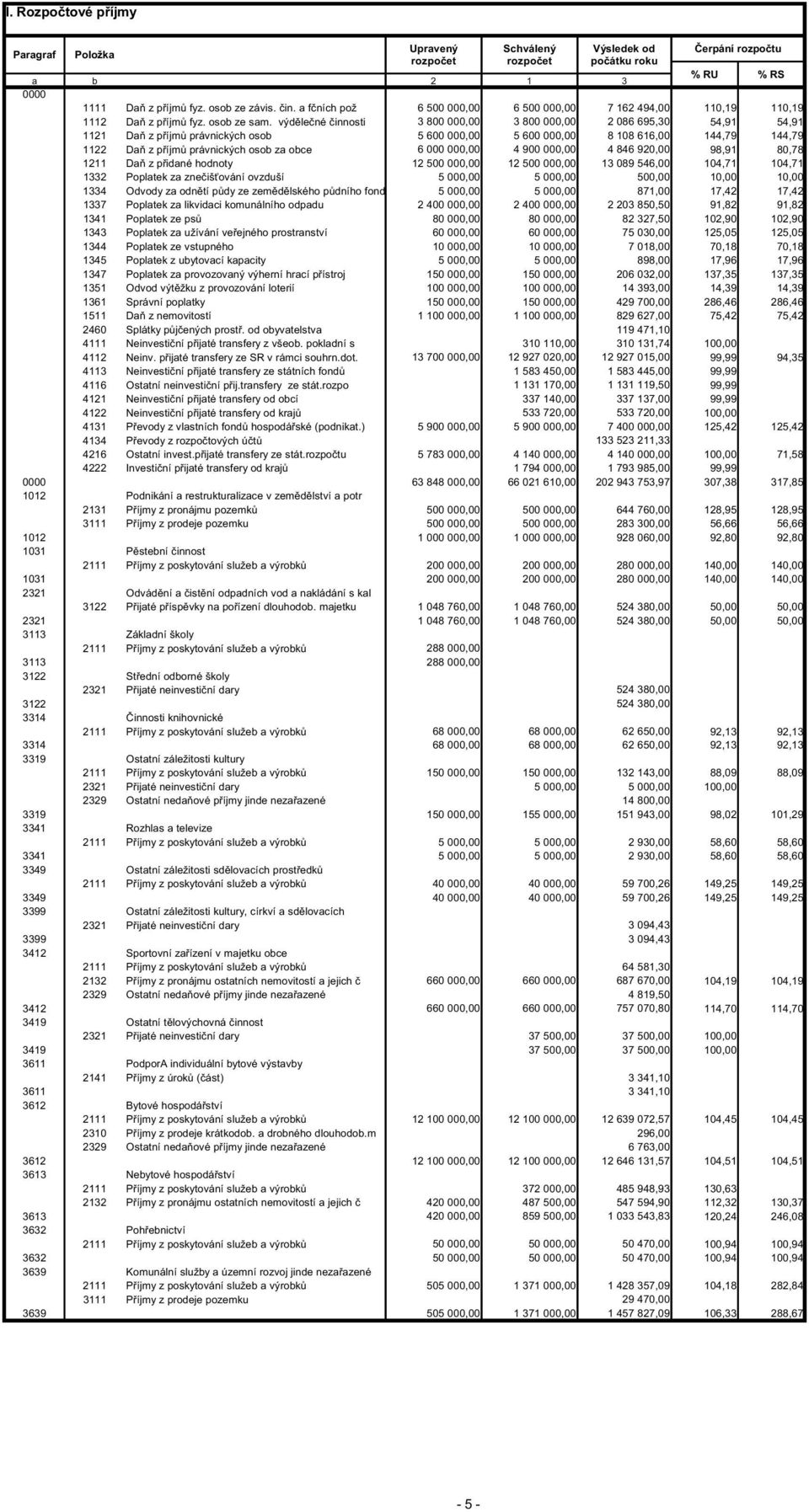 výd le né innosti 3 800 000,00 3 800 000,00 2 086 695,30 54,91 54,91 1121 Da z p íjm právnických osob 5 600 000,00 5 600 000,00 8 108 616,00 144,79 144,79 1122 Da z p íjm právnických osob za obce 6