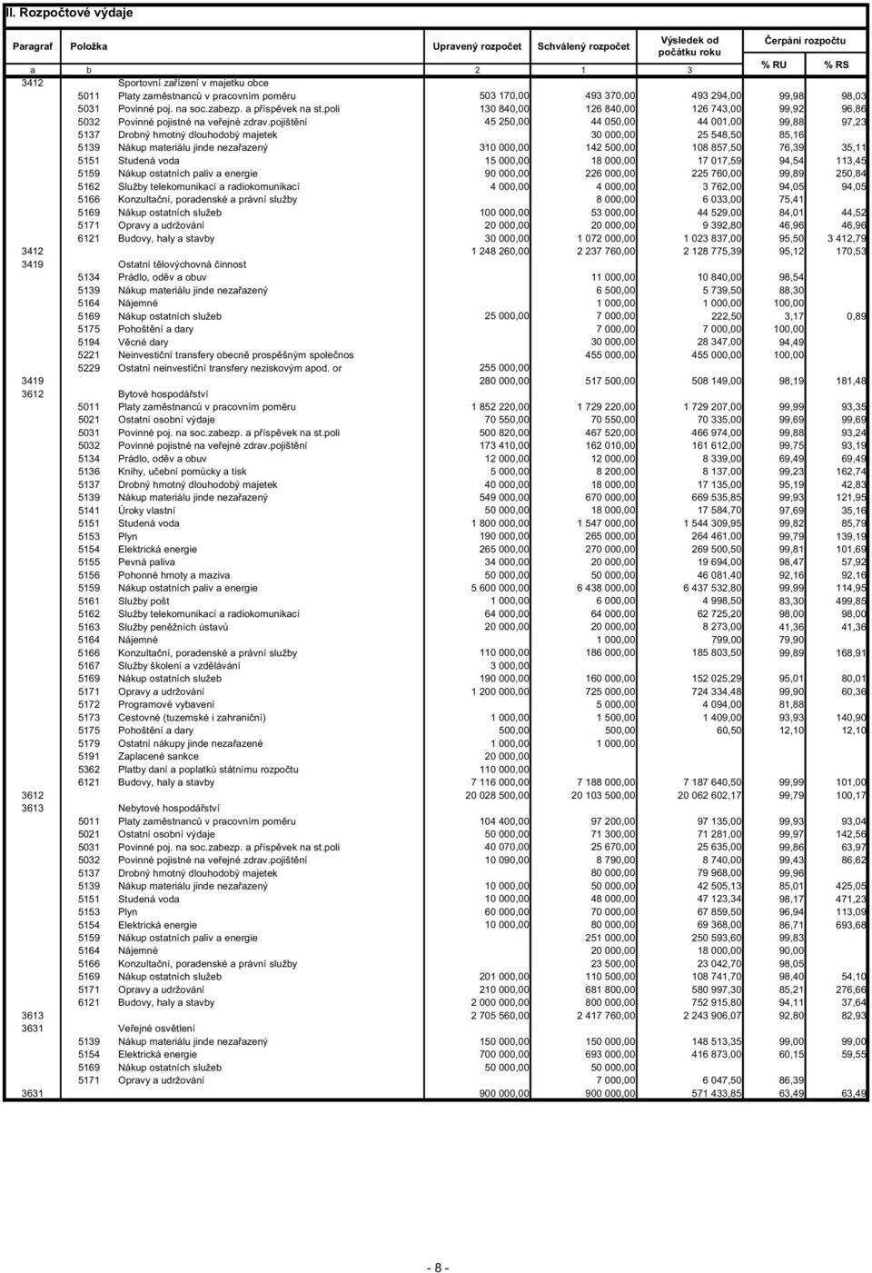 poli 130 840,00 126 840,00 126 743,00 99,92 96,86 5032 Povinné pojistné na ve ejné zdrav.