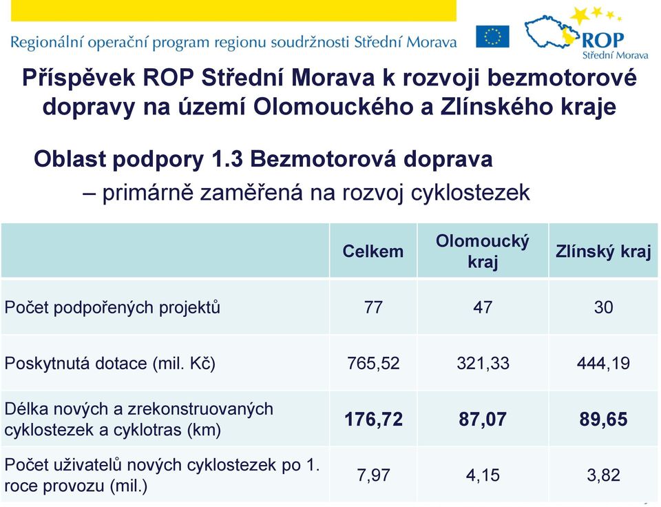 podpořených projektů 77 47 30 Poskytnutá dotace (mil.