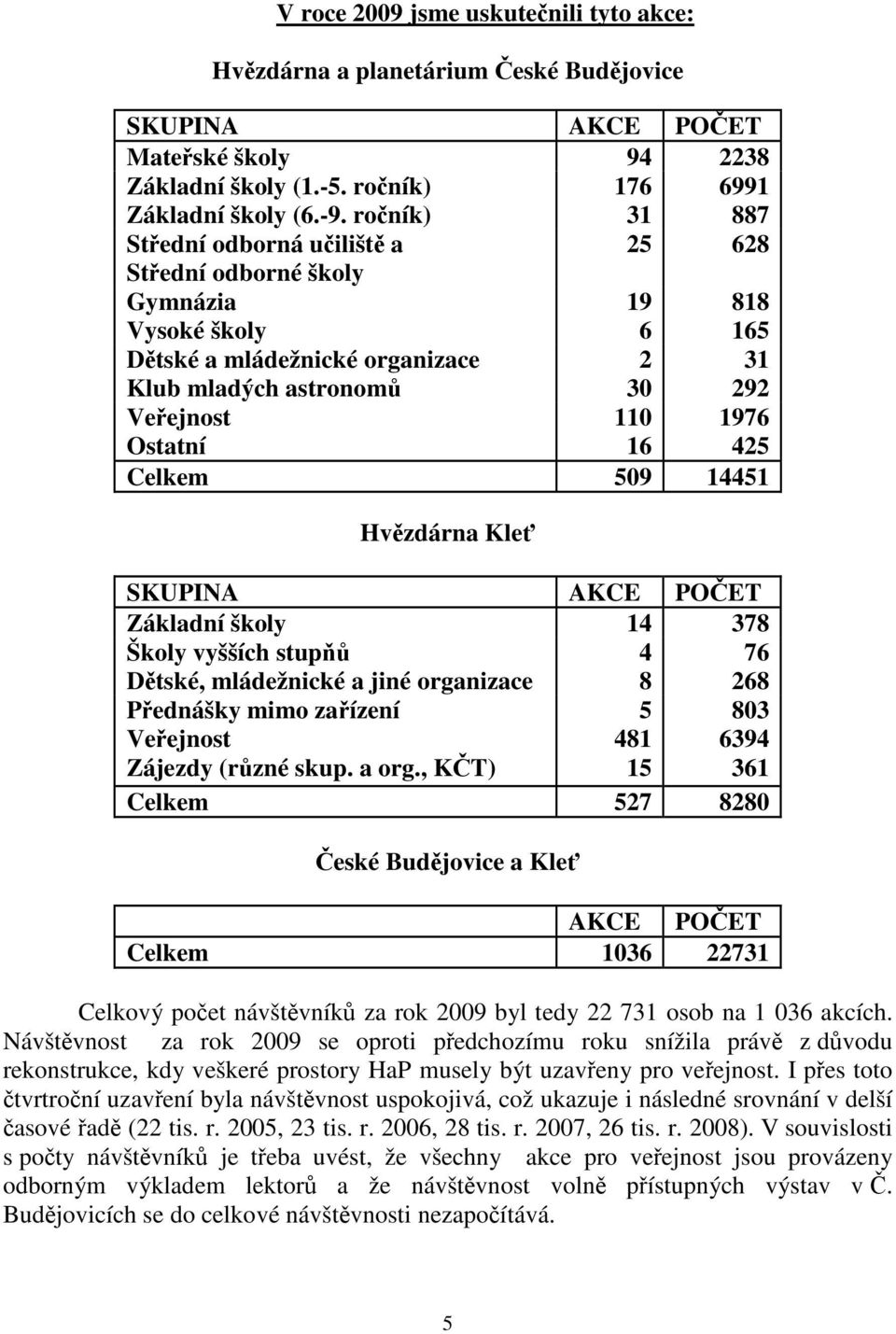 Celkem 509 14451 Hvzdárna Kle SKUPINA AKCE POET Základní školy 14 378 Školy vyšších stup 4 76 Dtské, mládežnické a jiné organizace 8 268 Pednášky mimo zaízení 5 803 Veejnost Zájezdy (rzné skup. a org.