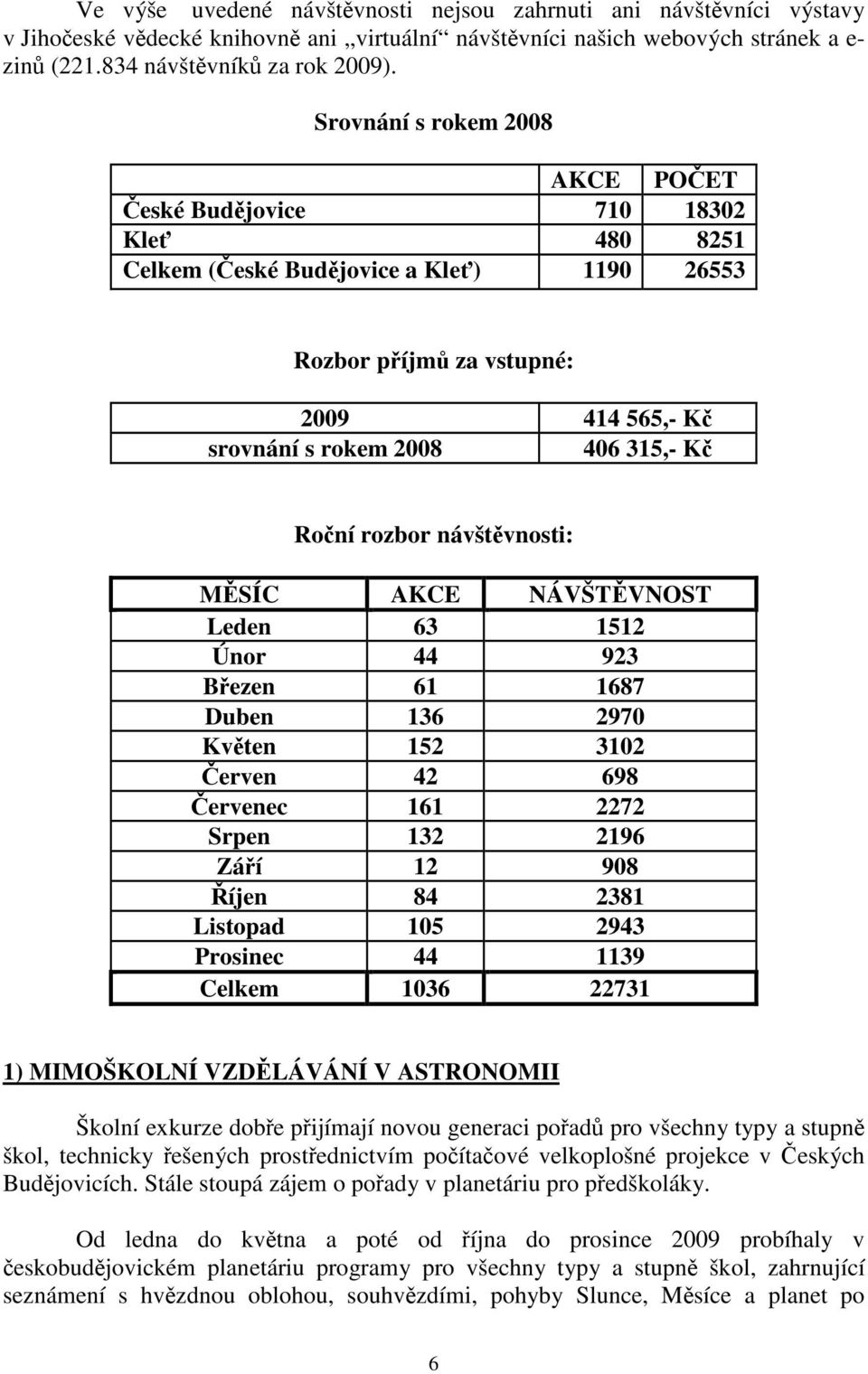 návštvnosti: MSÍC AKCE NÁVŠTVNOST Leden 63 1512 Únor 44 923 Bezen 61 1687 Duben 136 2970 Kvten 152 3102 erven 42 698 ervenec 161 2272 Srpen 132 2196 Záí 12 908 íjen 84 2381 Listopad 105 2943 Prosinec