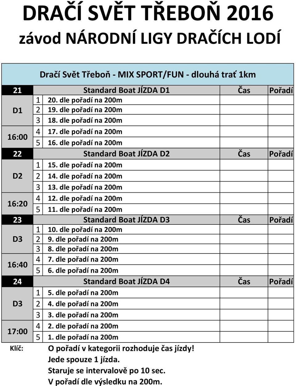 dle pořadí na 200m 23 Standard Boat JÍZDA D3 Čas Pořadí D3 16:40 1 10. dle pořadí na 200m 2 9. dle pořadí na 200m 3 8. dle pořadí na 200m 4 7. dle pořadí na 200m 5 6.