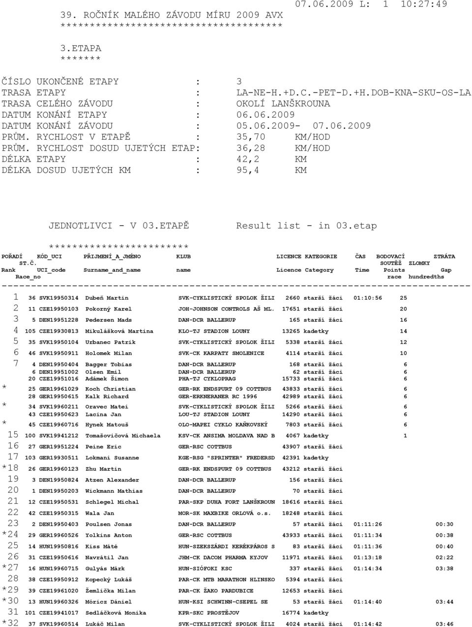 RYCHLOST DOSUD UJETÝCH ETAP: 36,28 KM/HOD DÉLKA ETAPY : 42,2 KM DÉLKA DOSUD UJETÝCH KM : 95,4 KM JEDNOTLIVCI - V 03.ETAPĚ Result list - in 03.