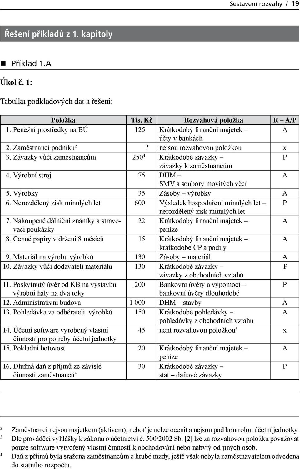 Závazky vůči zaměstnancům 250 4 Krátkodobé závazky P závazky k zaměstnancům 4. Výrobní stroj 75 DHM A SMV a soubory movitých věcí 5. Výrobky 35 Zásoby výrobky A 6.