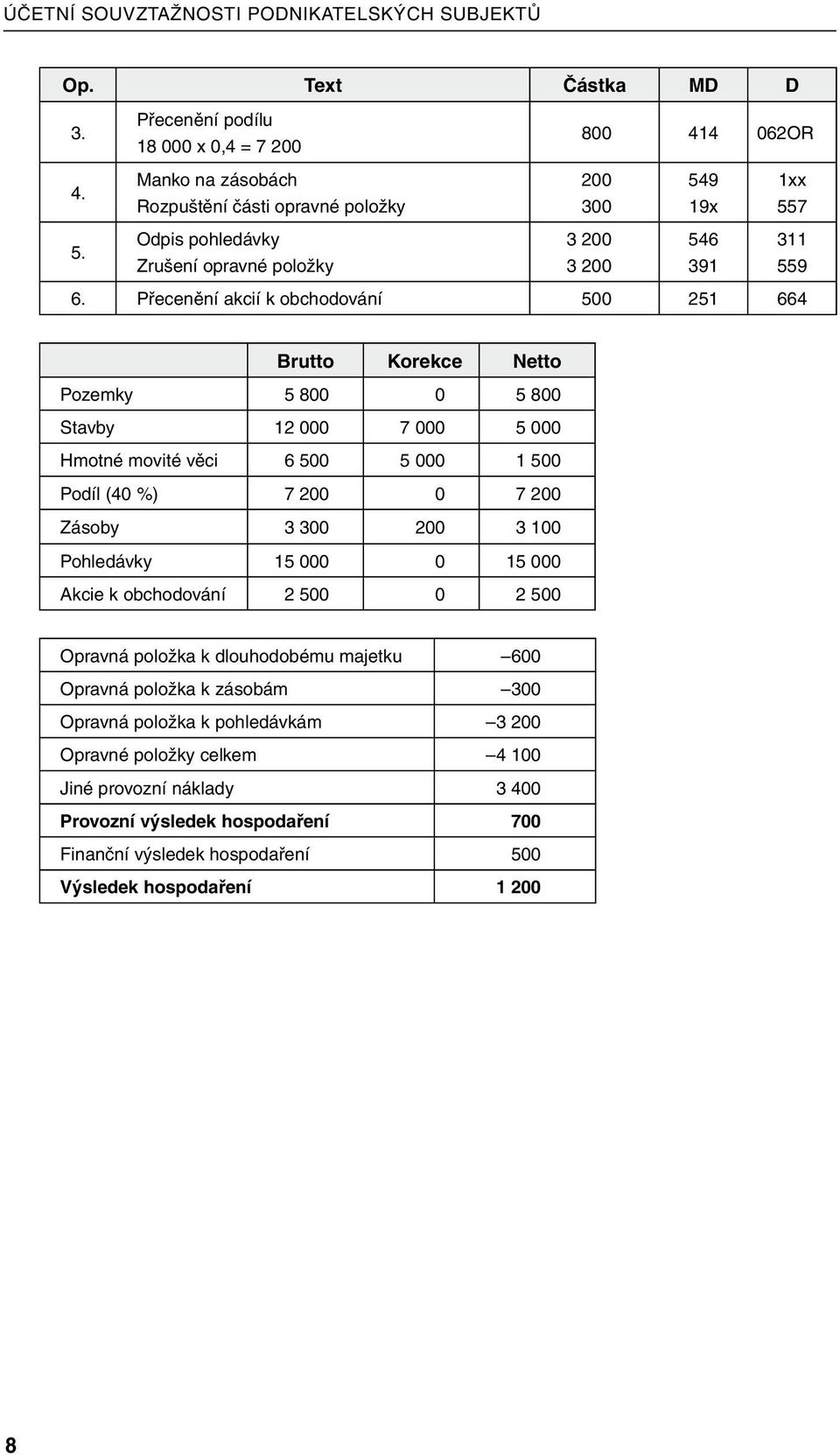 Přecenění akcií k obchodování 500 251 664 1xx 557 311 559 Brutto Korekce Netto Pozemky 5 800 0 5 800 Stavby 12 000 7 000 5 000 Hmotné movité věci 6 500 5 000 1 500 Podíl (40 %) 7 200 0 7 200 Zásoby