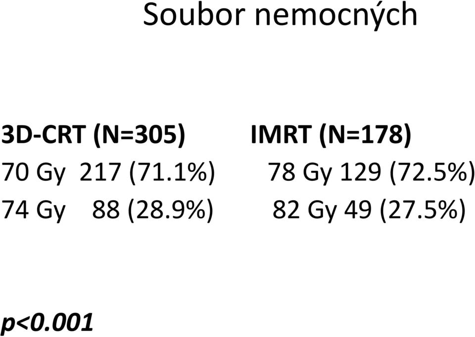 (71.1%) 78 Gy 129 (72.