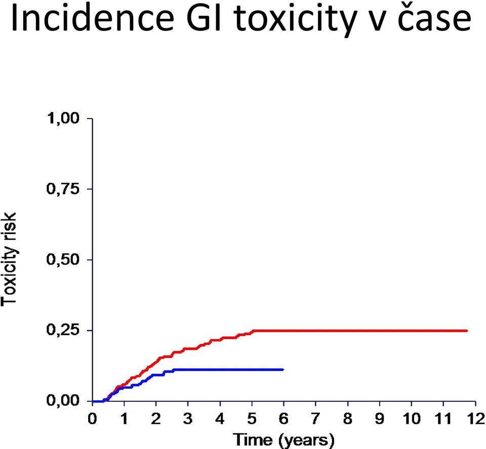 toxicity