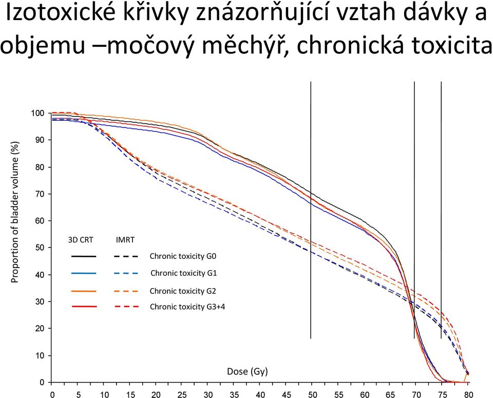 toxicita 3D CRT IMRT Chronic toxicity G Chronic toxicity G1