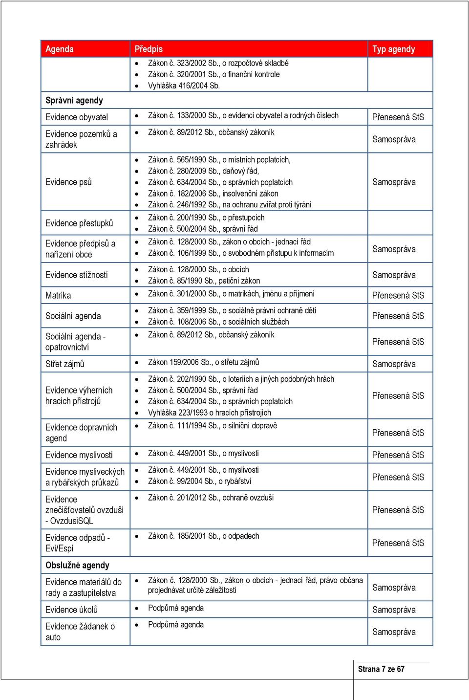 , občanský zákoník Zákon č. 565/1990 Sb., o místních poplatcích, Zákon č. 280/2009 Sb., daňový řád, Zákon č. 634/2004 Sb., o správních poplatcích Zákon č. 182/2006 Sb., insolvenční zákon Zákon č.