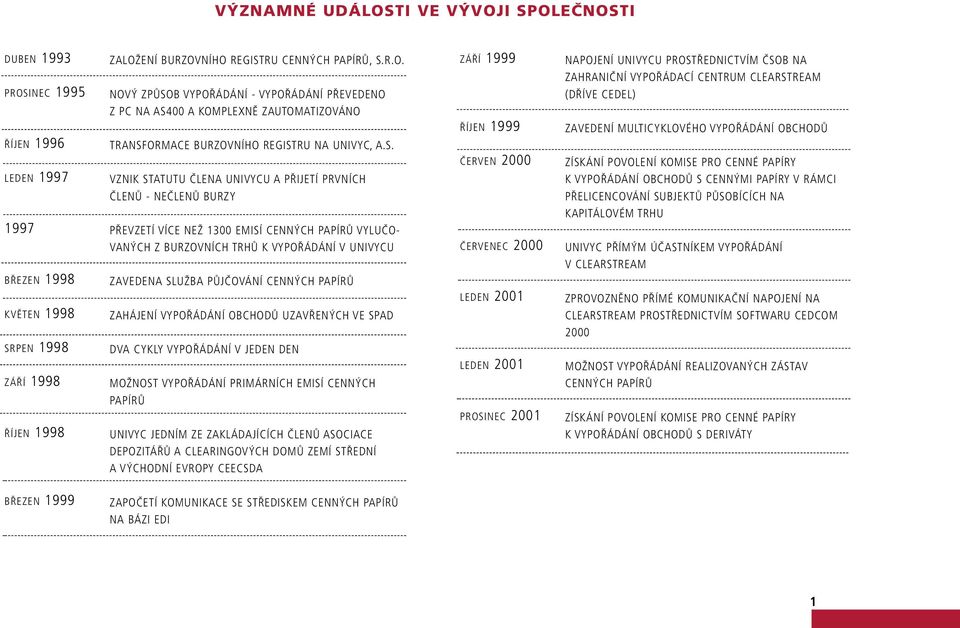 CENNÝCH PAPÍRŮ ZAHÁJENÍ VYPOŘÁDÁNÍ OBCHODŮ UZAVŘENÝCH VE SPAD DVA CYKLY VYPOŘÁDÁNÍ V JEDEN DEN MOŽNOST VYPOŘÁDÁNÍ PRIMÁRNÍCH EMISÍ CENNÝCH PAPÍRŮ UNIVYC JEDNÍM ZE ZAKLÁDAJÍCÍCH ČLENŮ ASOCIACE