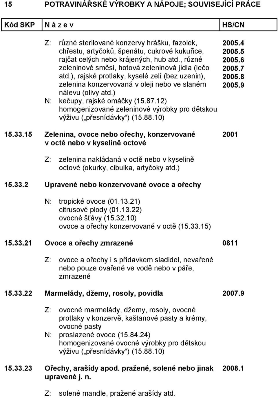 12) homogenizované zeleninové výrobky pro dětskou výživu ( přesnídávky ) (15.88.10) 2005.4 2005.5 2005.6 2005.7 2005.8 2005.9 15.33.