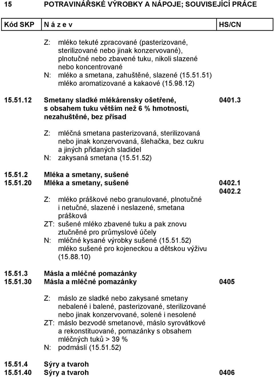 3 Z: mléčná smetana pasterizovaná, sterilizovaná nebo jinak konzervovaná, šlehačka, bez cukru a jiných přidaných sladidel N: zakysaná smetana (15.51.52) 15.51.2 Mléka a smetany, sušené 15.51.20 Mléka a smetany, sušené 0402.