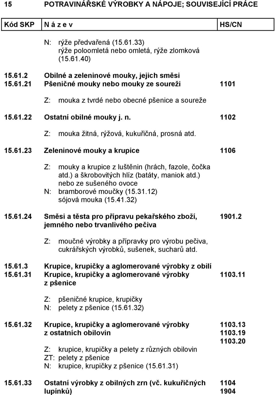 ) a škrobovitých hlíz (batáty, maniok atd.) nebo ze sušeného ovoce N: bramborové moučky (15.31.12) sójová mouka (15.41.32) 15.61.