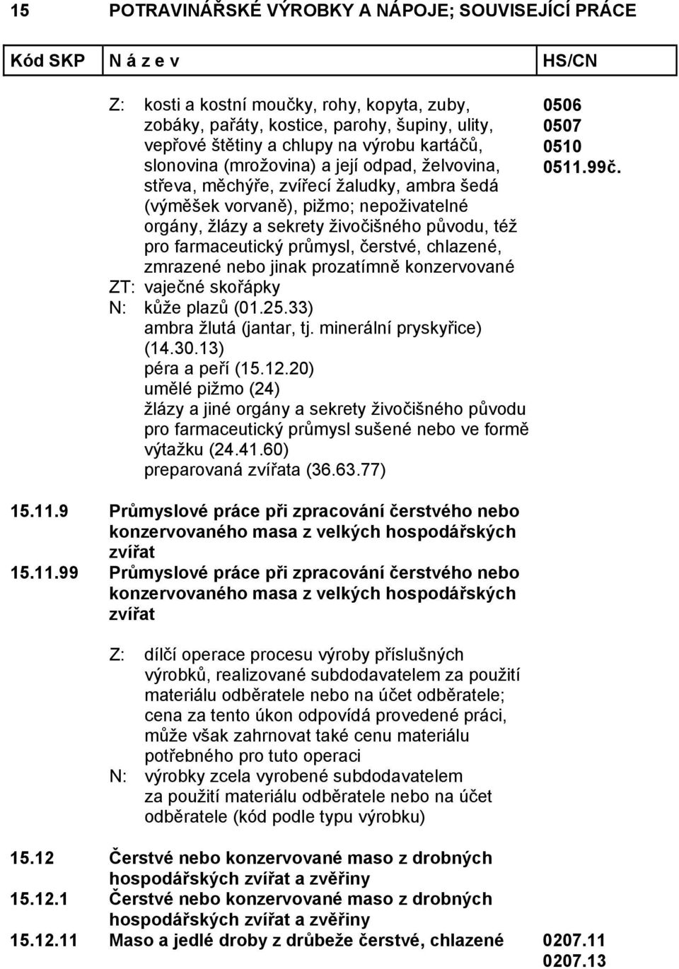 prozatímně konzervované ZT: vaječné skořápky N: kůže plazů (01.25.33) ambra žlutá (jantar, tj. minerální pryskyřice) (14.30.13) péra a peří (15.12.