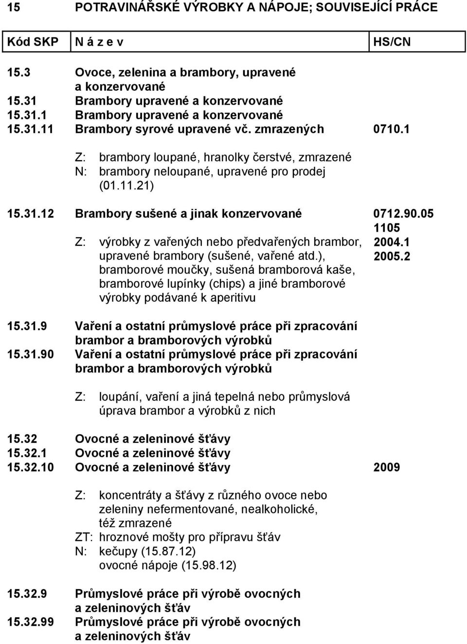 05 1105 Z: výrobky z vařených nebo předvařených brambor, upravené brambory (sušené, vařené atd.