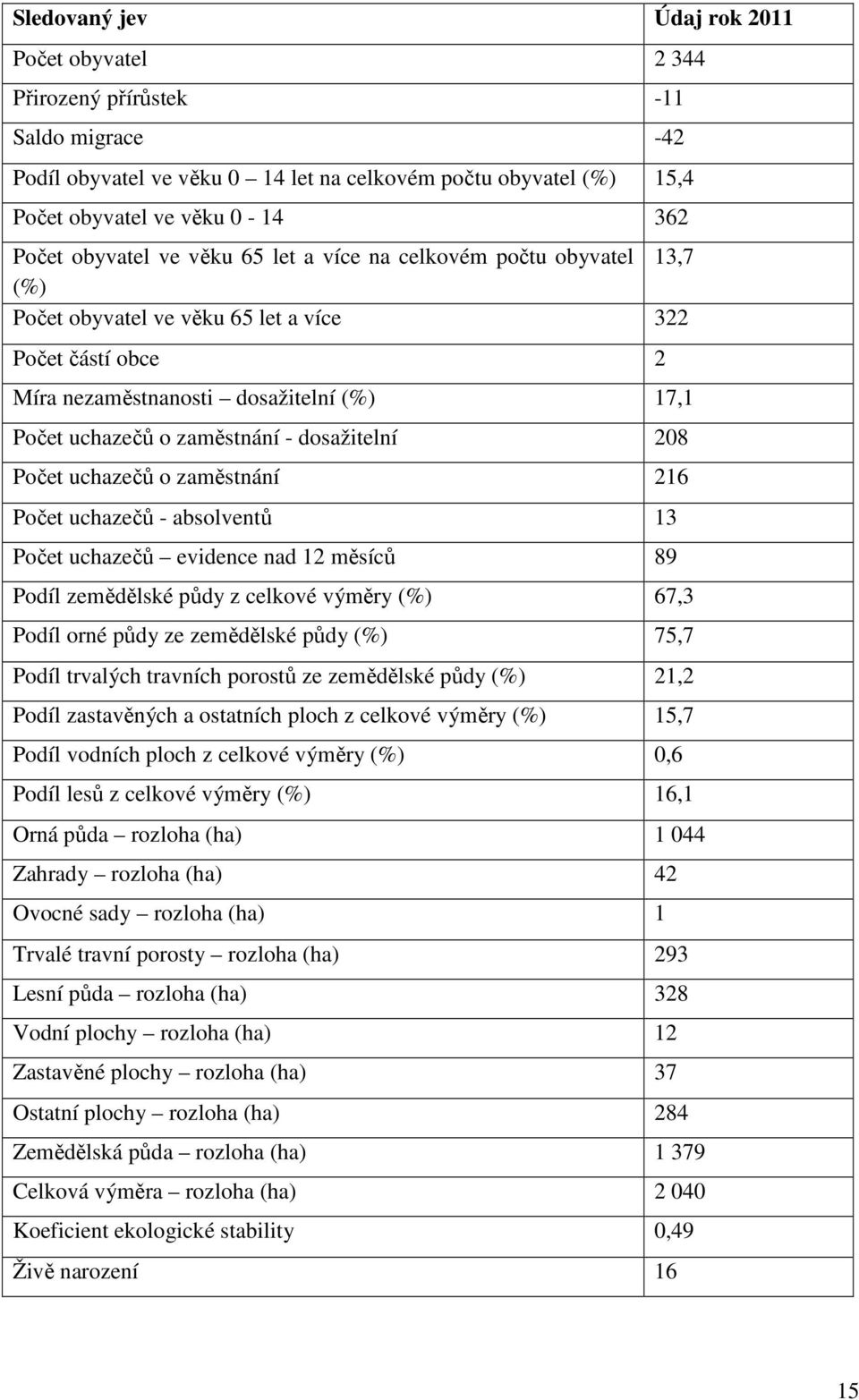 dosažitelní 208 Počet uchazečů o zaměstnání 216 Počet uchazečů - absolventů 13 Počet uchazečů evidence nad 12 měsíců 89 Podíl zemědělské půdy z celkové výměry (%) 67,3 Podíl orné půdy ze zemědělské